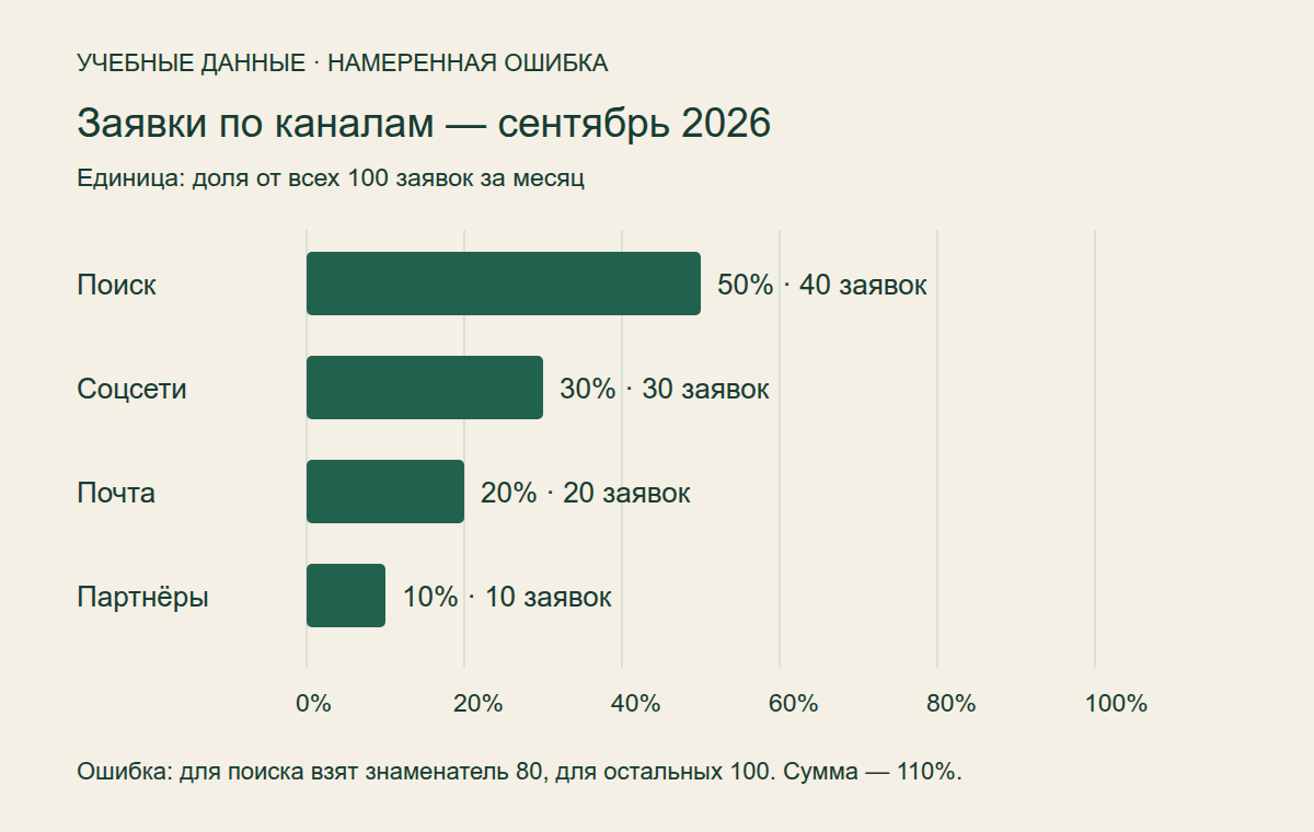 Намеренно ошибочная инфографика